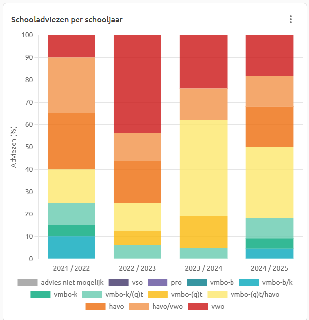 Schooladviezen per schooljaar